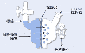 透過試験セル図