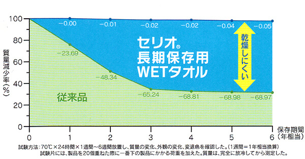 セリオ耐熱試験