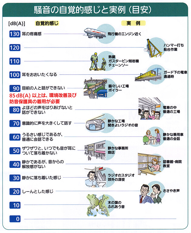 騒音の自覚的感じと実例