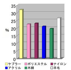 ケブラー繊維の自己消火性