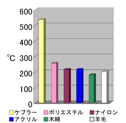 ケブラー繊維の耐熱性