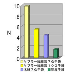 ケブラー®繊維耐切創性のグラフ