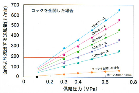 エアラインマスクの送風量と圧力の関係