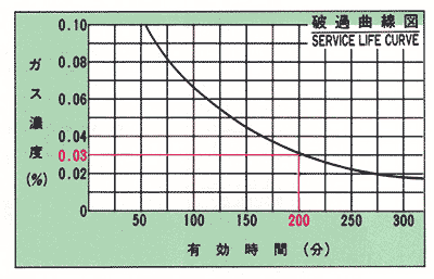 破過時間表