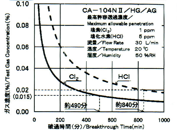 CA104N2/HG/AG破過曲線図