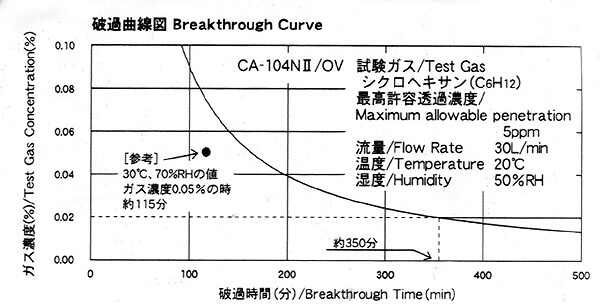 CA104N2OVの破過曲線