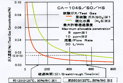 CA104S/SO/HS破過曲線図