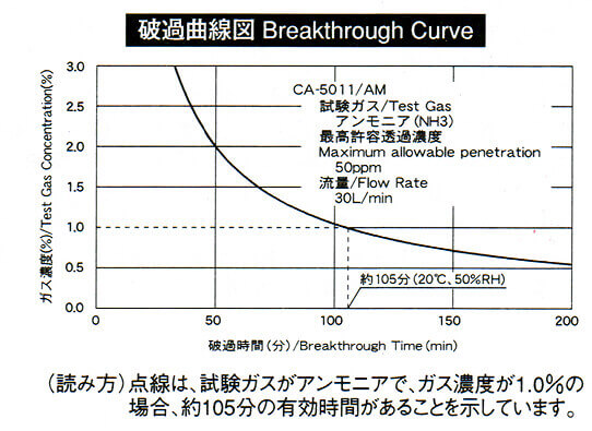 CA5011/AM破過曲線図