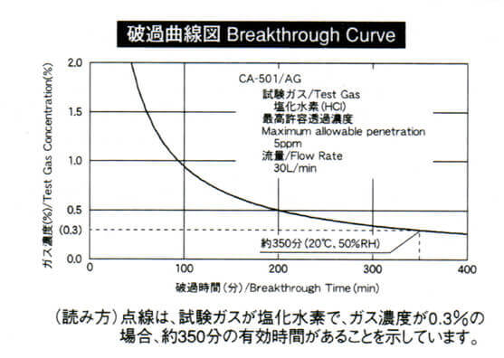 CA501/AG破過曲線図