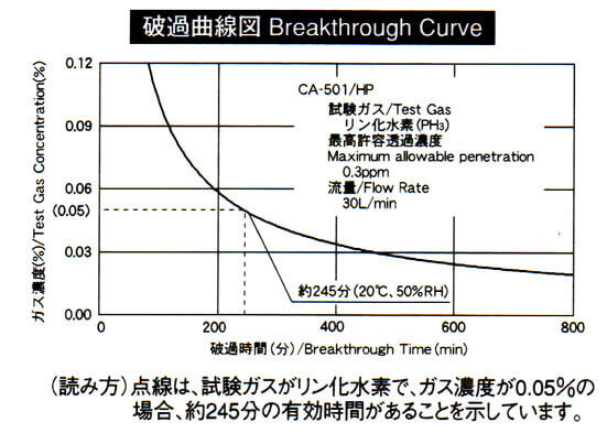 CA501HP破過曲線図