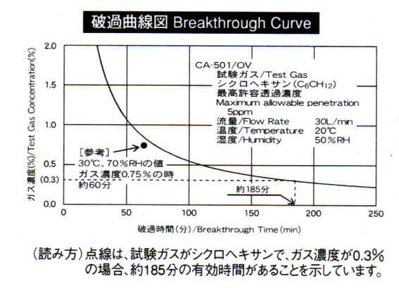 CA501/OV破過曲線図