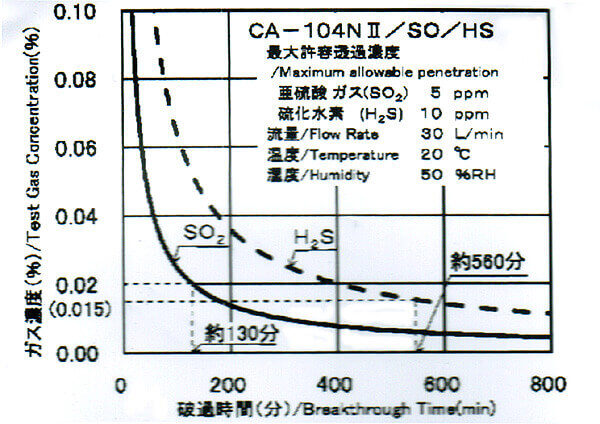 CA104N2SO/HS吸収缶の破過曲線